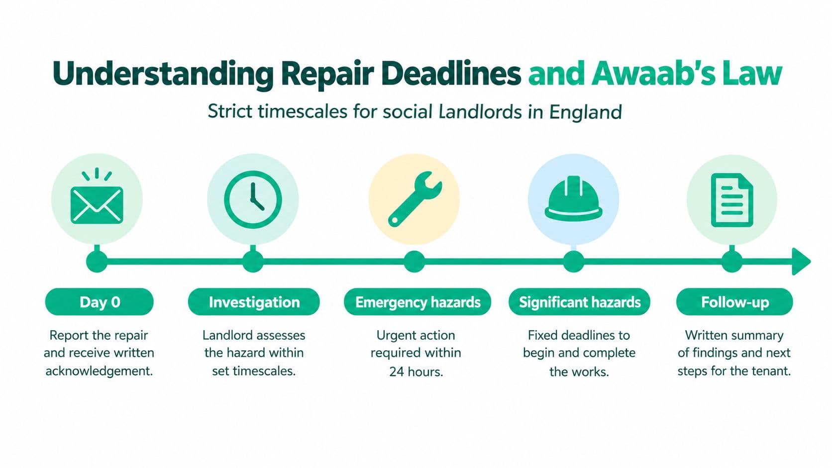 A five-stage timeline infographic showing repair deadlines under Awaab's Law for council and housing association landlords in England