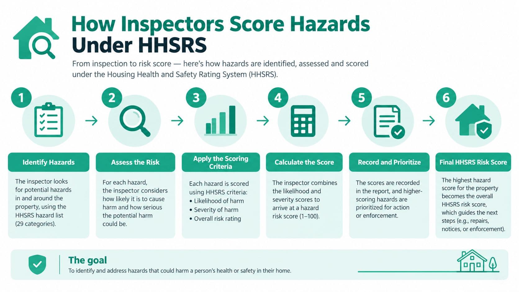 An infographic detailing the six-step process for inspectors to assess and score housing hazards under HHSRS