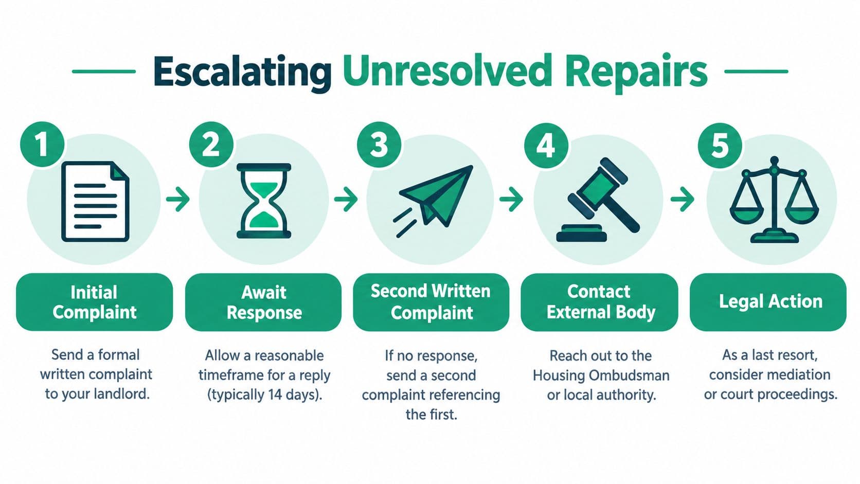 A five-step infographic showing how to escalate unresolved housing repair complaints