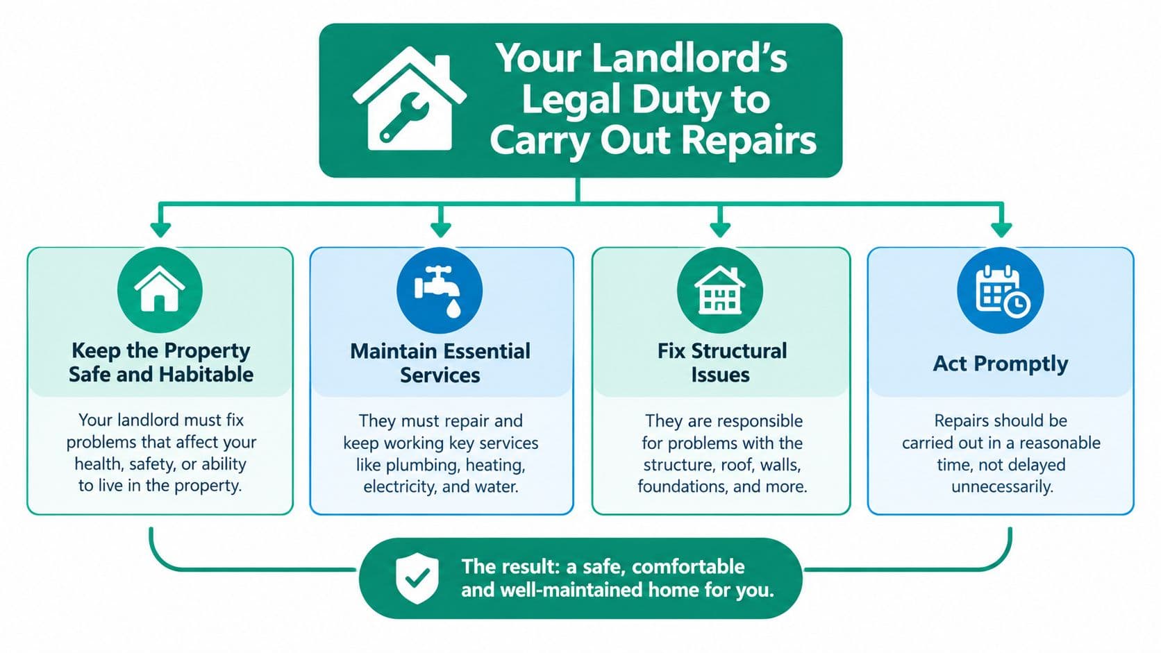 An infographic detailing a landlord's legal obligations to maintain property, including safety, essential services, and timely repairs