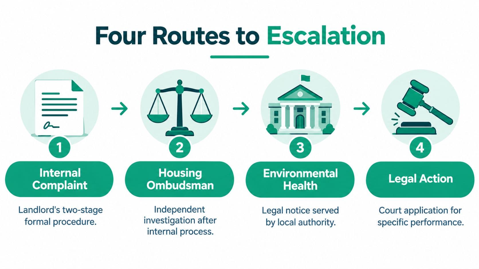 An infographic showing four routes to escalation for unresolved housing repairs