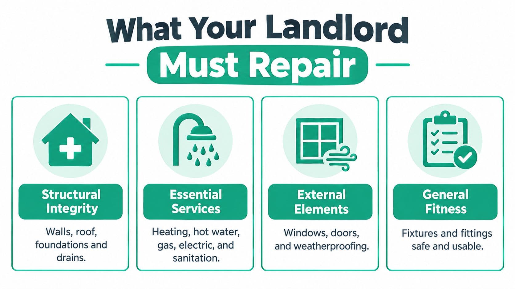 An infographic showing four categories of property repairs that a landlord is legally responsible to maintain